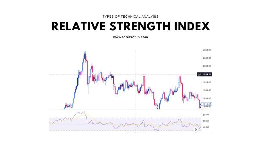 Relative strength index