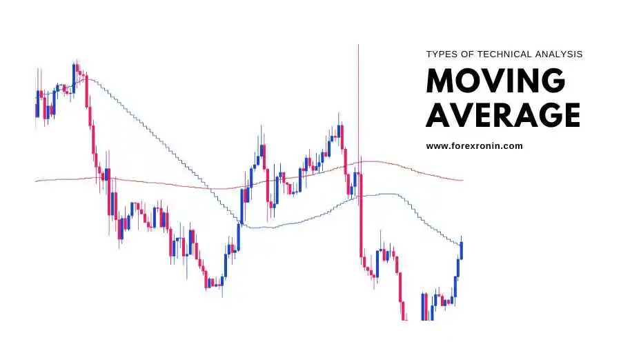 Moving Averages in Trading