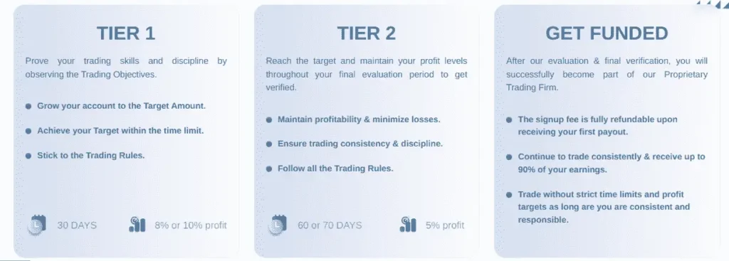 Toptier trader Challenge phases