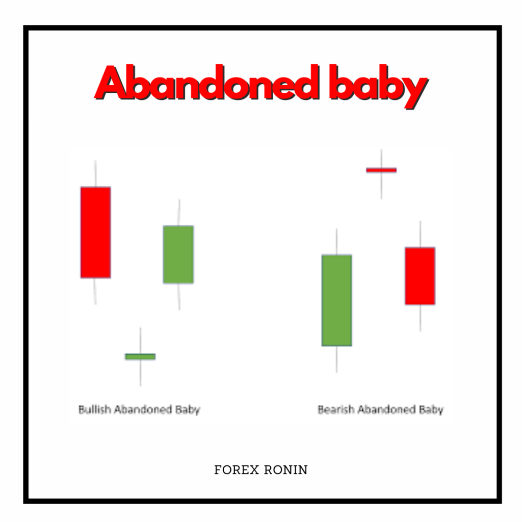 Abandoned baby candlestick Pattern